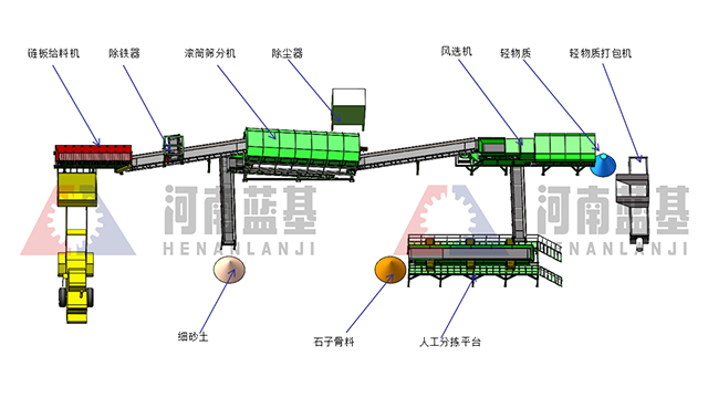 建筑垃圾分拣处理生产线工艺流程